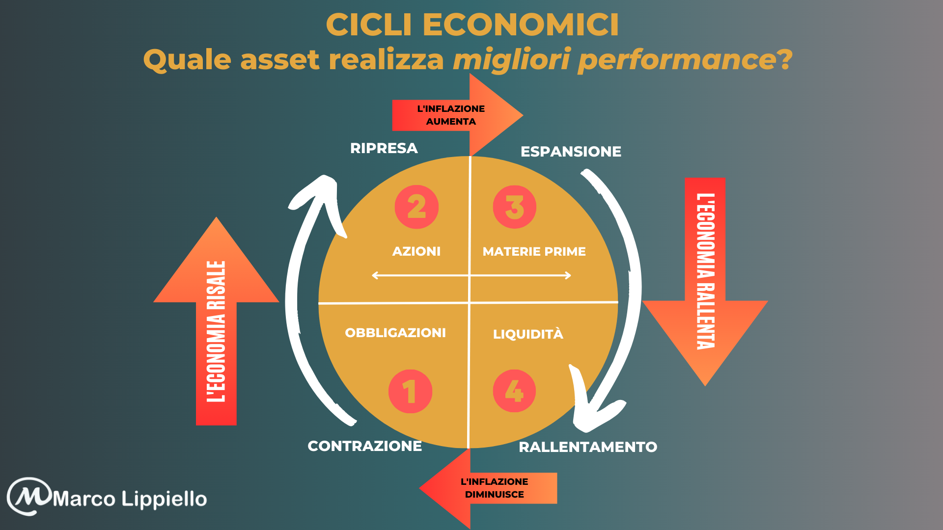 Scopri di più sull'articolo I Cicli Economici